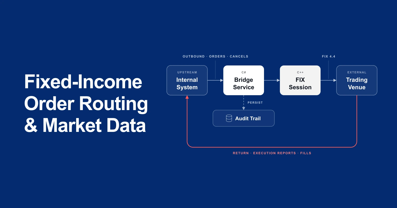 An order-routing architecture diagram: an internal order-management platform sending orders to a C# bridge service, a C++ FIX session service holding the venue connection, and an external trading venue returning execution reports